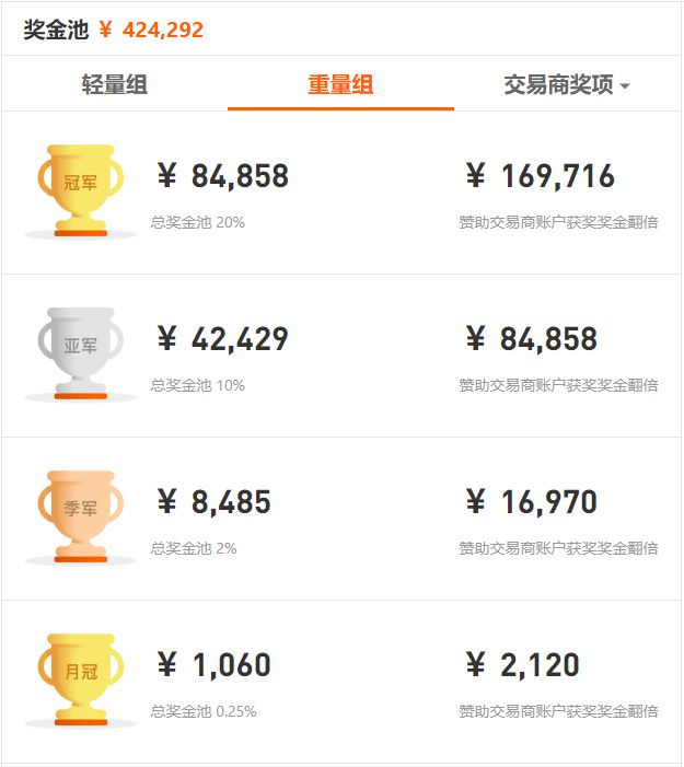 近 5，000 人同臺競技，F(xiàn)OLLOWME 第八屆交易大賽5月榜單正式出爐