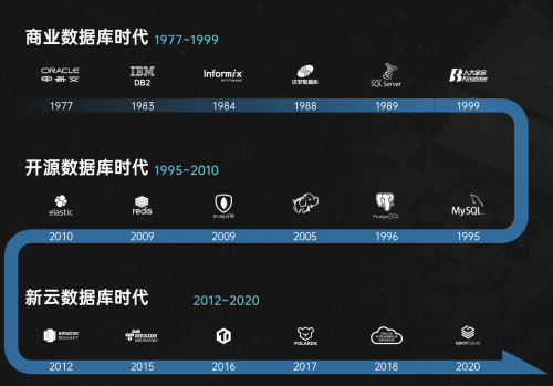 下一個十年，云和恩墨與您一起邁向多元混合數(shù)據(jù)庫時代！