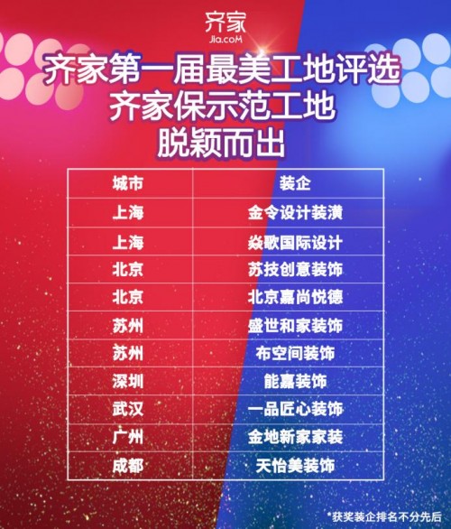 齊家網(wǎng)最美工地大賽圓滿落幕，規(guī)范家裝新標(biāo)準(zhǔn)，打造品質(zhì)家裝
