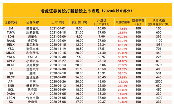 BOSS直聘沖刺美股上市 老虎證券任承銷商0費用打新通道已開啟