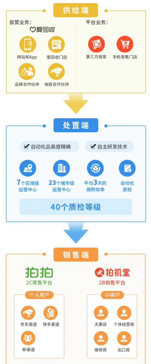 萬物新生（愛回收）IPO招股書，五大誤區(qū)深度解讀