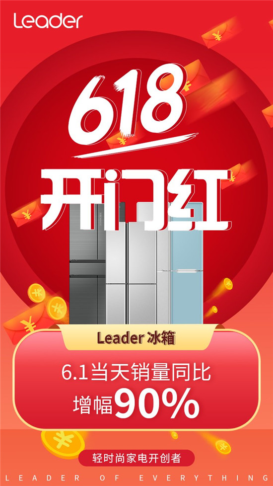 當(dāng)Leader冰箱戳中年輕人痛點！618首日實現(xiàn)業(yè)績同比增長90%