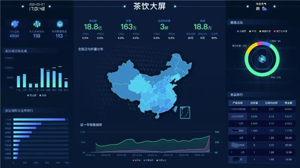 數(shù)據(jù)賦能茶飲增長， 觀遠數(shù)據(jù)BI智能分析運營方案重磅發(fā)布！