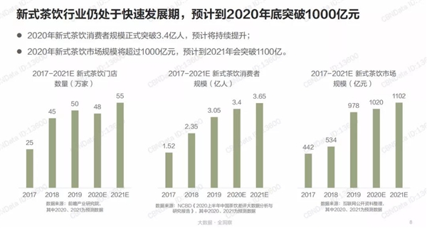 數(shù)據(jù)賦能茶飲增長， 觀遠數(shù)據(jù)BI智能分析運營方案重磅發(fā)布！