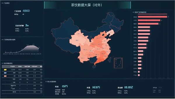 數(shù)據(jù)賦能茶飲增長， 觀遠數(shù)據(jù)BI智能分析運營方案重磅發(fā)布！