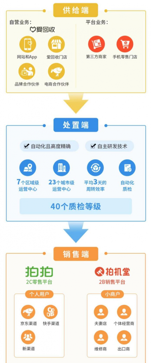 愛回收（萬物新生）招股書解讀：業(yè)務(wù)覆蓋全產(chǎn)業(yè)鏈，98%成熟門店盈利