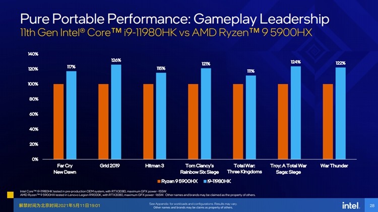 解析Intel11代CPU技術(shù)力——全面換代，核顯性能暴漲，誠(chéng)意滿滿！
