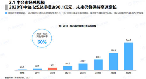 終止中臺(tái)亂象 《2021年中國中臺(tái)市場研究報(bào)告》今日發(fā)布