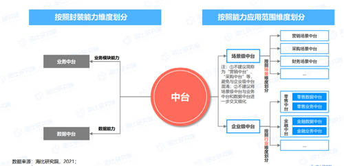 終止中臺(tái)亂象 《2021年中國中臺(tái)市場研究報(bào)告》今日發(fā)布