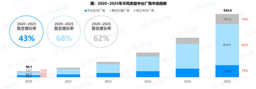 終止中臺(tái)亂象 《2021年中國中臺(tái)市場研究報(bào)告》今日發(fā)布
