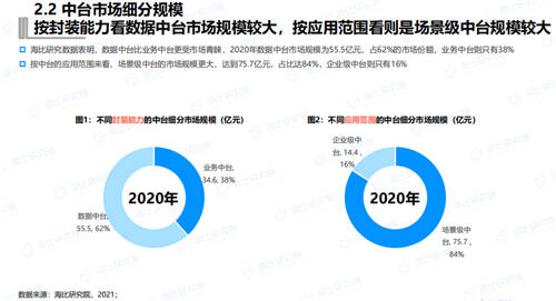 終止中臺(tái)亂象 《2021年中國中臺(tái)市場研究報(bào)告》今日發(fā)布