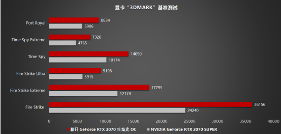 王者“Ti”度再次來襲，耕升 GeForce RTX 3070 Ti 正式解禁