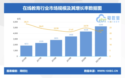 2021年在線教育市場規(guī)模將突破5000億元！阿卡索持續(xù)創(chuàng)新引領(lǐng)行業(yè)蓬勃發(fā)展