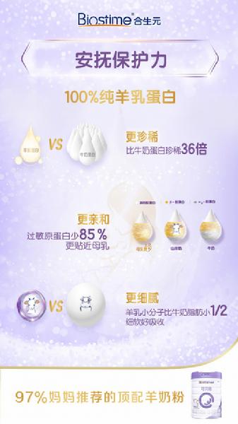 進(jìn)口羊奶粉排行榜哪款好？合生元可貝思羊奶粉煥新升級取得好成績