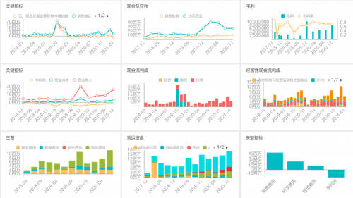 思邁特軟件Smartbi：如何大幅提升企業(yè)經(jīng)營分析效率？
