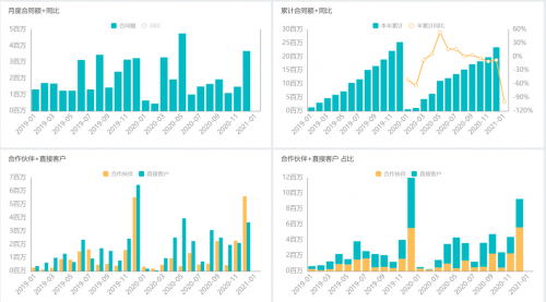 思邁特軟件Smartbi：如何大幅提升企業(yè)經(jīng)營分析效率？