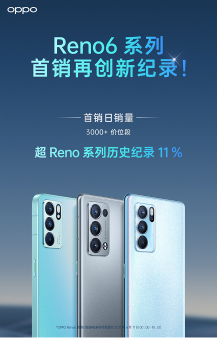 OPPO Reno6今日正式開售，銷量再創(chuàng)歷史新紀錄