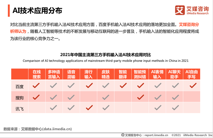 艾媒發(fā)布：百度輸入法用戶日均語音輸入達(dá)14.2次，行業(yè)領(lǐng)先
