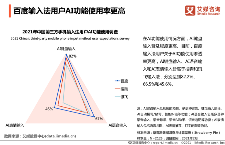 艾媒發(fā)布：百度輸入法用戶日均語音輸入達(dá)14.2次，行業(yè)領(lǐng)先