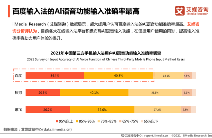 艾媒發(fā)布：百度輸入法用戶日均語音輸入達(dá)14.2次，行業(yè)領(lǐng)先