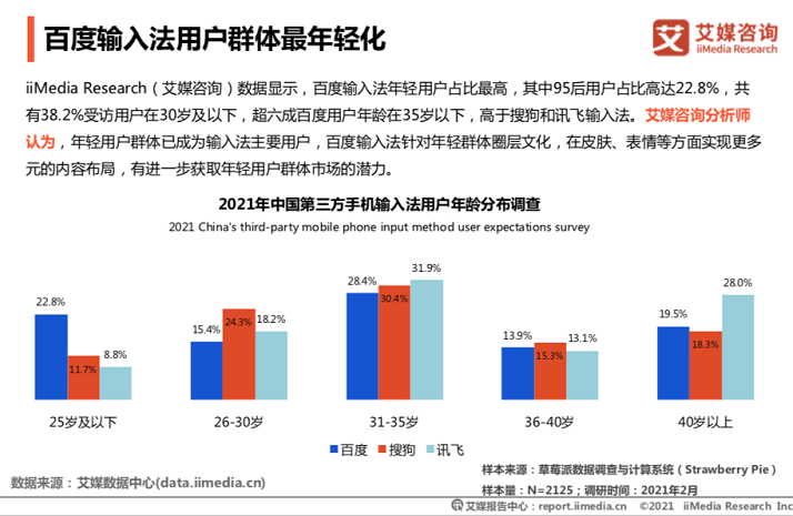 艾媒發(fā)布：百度輸入法用戶日均語音輸入達(dá)14.2次，行業(yè)領(lǐng)先