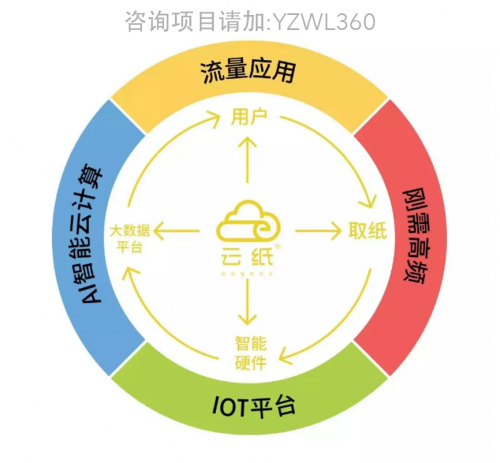 開網(wǎng)店3個(gè)月來(lái)虧了10萬(wàn)，云紙物聯(lián)教你如何止損