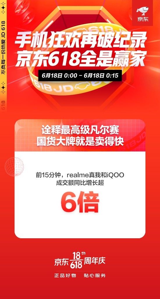 realme、iQOO成交額同比增長超6倍 京東618手機(jī)再現(xiàn)國貨熱潮