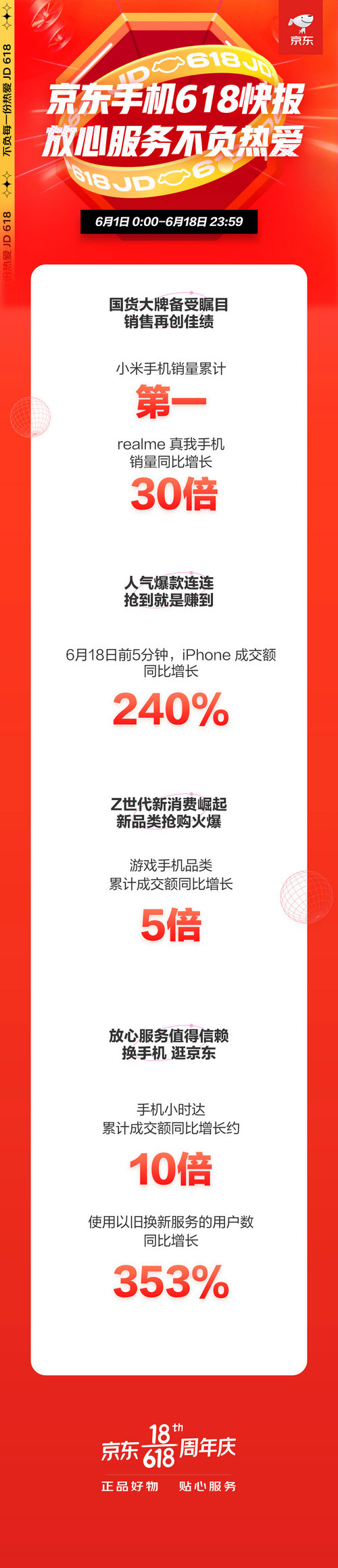 手機(jī)小時(shí)達(dá)累計(jì)成交額同比增長(zhǎng)10倍， 京東618現(xiàn)品質(zhì)消費(fèi)熱潮