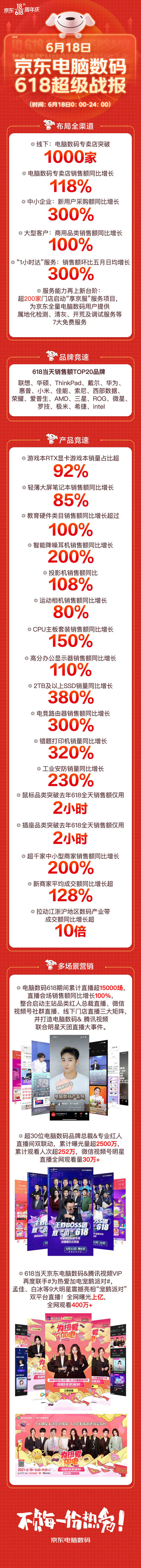 火爆“宅經(jīng)濟”推動電競路由器銷售額暴增，京東618同比增300%