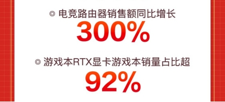 火爆“宅經(jīng)濟”推動電競路由器銷售額暴增，京東618同比增300%