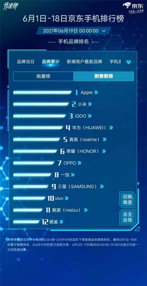 618收官！iQOO拿下安卓市場(chǎng)TOP2，顛覆手機(jī)行業(yè)格局
