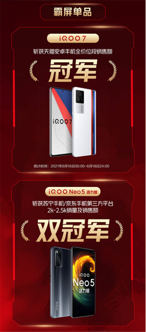 618收官！iQOO拿下安卓市場(chǎng)TOP2，顛覆手機(jī)行業(yè)格局