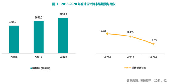 賽迪顧問2020-2021中國云計(jì)算市場報(bào)告：2020年中國云計(jì)算市場快速增長，華東、華北地區(qū)發(fā)展領(lǐng)先，西南區(qū)高速增長