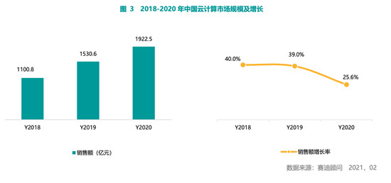 賽迪顧問2020-2021中國云計(jì)算市場報(bào)告：2020年中國云計(jì)算市場快速增長，華東、華北地區(qū)發(fā)展領(lǐng)先，西南區(qū)高速增長