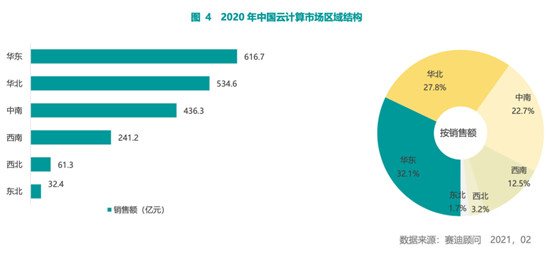 賽迪顧問2020-2021中國云計(jì)算市場報(bào)告：2020年中國云計(jì)算市場快速增長，華東、華北地區(qū)發(fā)展領(lǐng)先，西南區(qū)高速增長