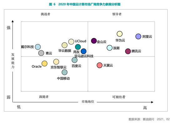賽迪顧問2020-2021中國云計(jì)算市場報(bào)告：2020年中國云計(jì)算市場快速增長，華東、華北地區(qū)發(fā)展領(lǐng)先，西南區(qū)高速增長