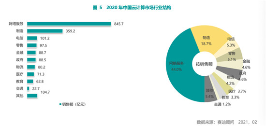 賽迪顧問2020-2021中國云計(jì)算市場報(bào)告：2020年中國云計(jì)算市場快速增長，華東、華北地區(qū)發(fā)展領(lǐng)先，西南區(qū)高速增長