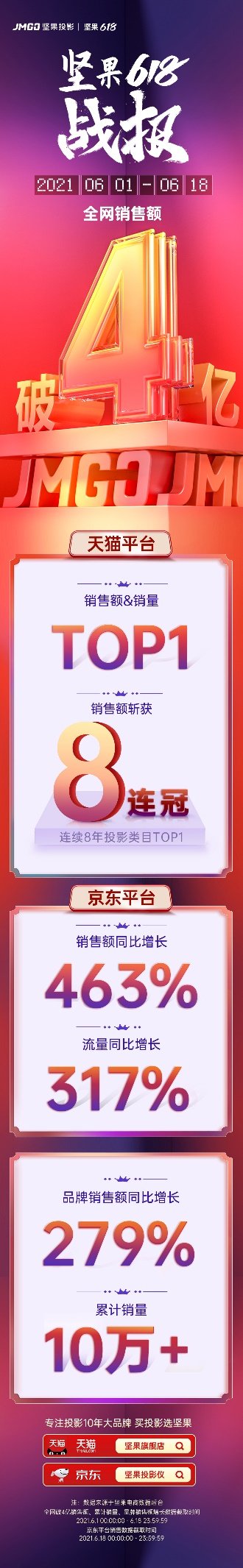 堅果投影618戰(zhàn)報：斬獲投影類目8連冠，持續(xù)領(lǐng)跑高速增長