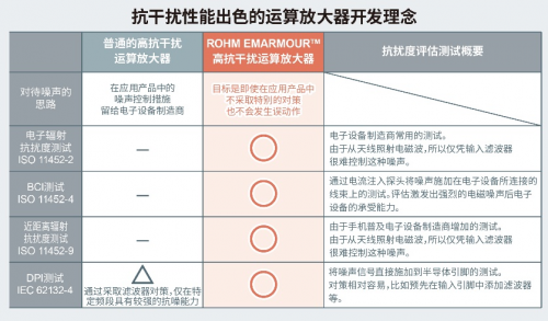 ROHM開發(fā)出運(yùn)算放大器 在4種抗擾度測(cè)試中均實(shí)現(xiàn)出色性能