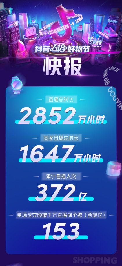 抖音618好物節(jié)戰(zhàn)報(bào)：直播專場(chǎng)佳績(jī)頻傳，興趣電商凸顯成長(zhǎng)動(dòng)力