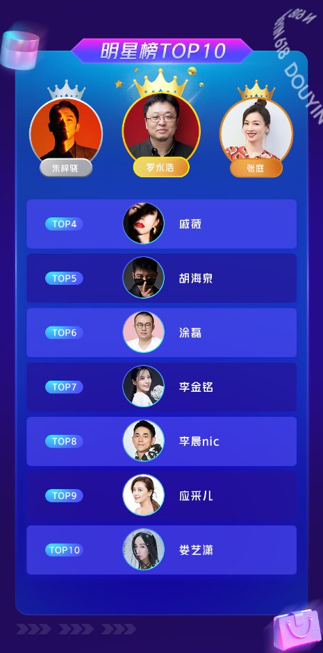 抖音618好物節(jié)戰(zhàn)報(bào)：直播專場(chǎng)佳績(jī)頻傳，興趣電商凸顯成長(zhǎng)動(dòng)力