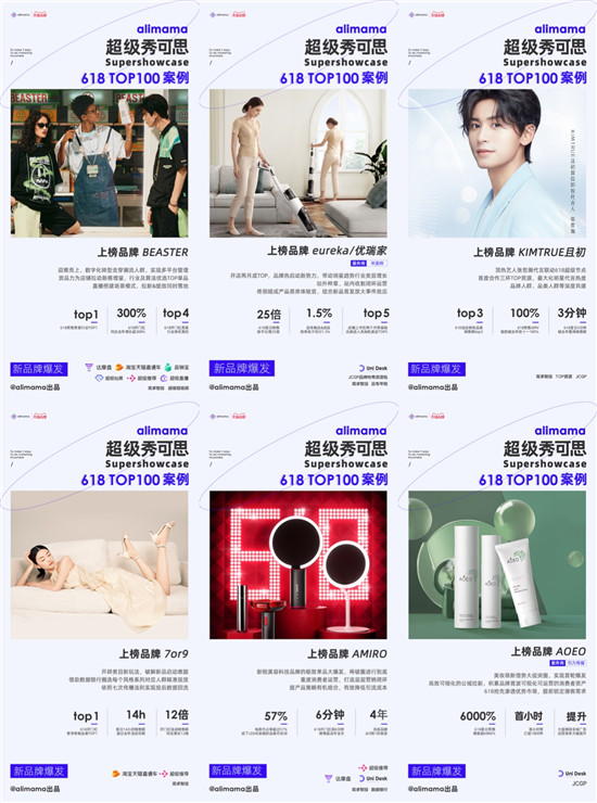 阿里媽媽發(fā)布618 TOP 100營銷案例，新品牌力量來了