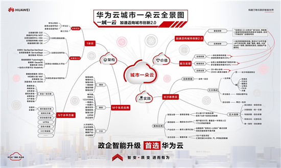 華為張修征：從“一城一云”到“城市智能體”，加速城市創(chuàng)新質(zhì)變