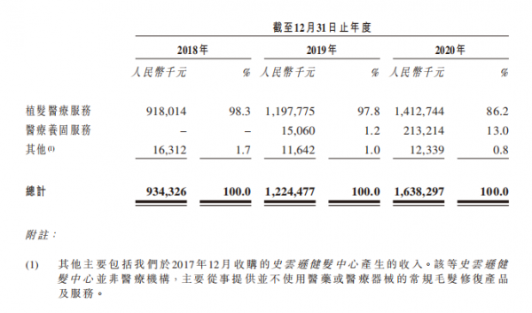 超2.5億脫發(fā)人群撐起百億生意，優(yōu)質(zhì)賽道上的雍禾醫(yī)療未來將向綜合毛發(fā)醫(yī)院轉(zhuǎn)型