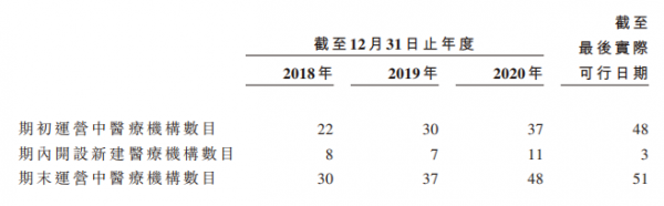超2.5億脫發(fā)人群撐起百億生意，優(yōu)質(zhì)賽道上的雍禾醫(yī)療未來將向綜合毛發(fā)醫(yī)院轉(zhuǎn)型