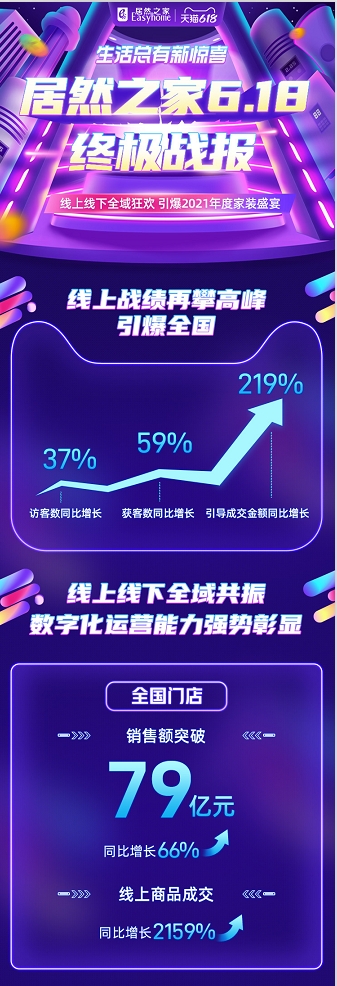 系列報(bào)道：這個(gè)618 他們見(jiàn)證了居然之家新零售成果（二）