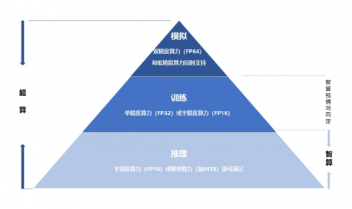 算力主導(dǎo)時(shí)代，靠超算還是智算？專家：去綜合醫(yī)院還是?？漆t(yī)院？