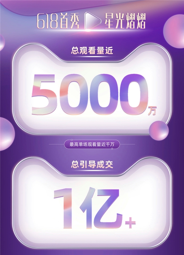 天貓星選創(chuàng)新長直播+短視頻模式，618成交破億