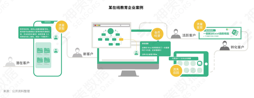 服務1500+企業(yè)實踐后，神策數(shù)據(jù)談營銷自動化的關鍵因素和典型應用