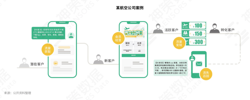 服務1500+企業(yè)實踐后，神策數(shù)據(jù)談營銷自動化的關鍵因素和典型應用